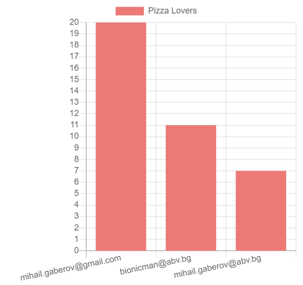 bar chart